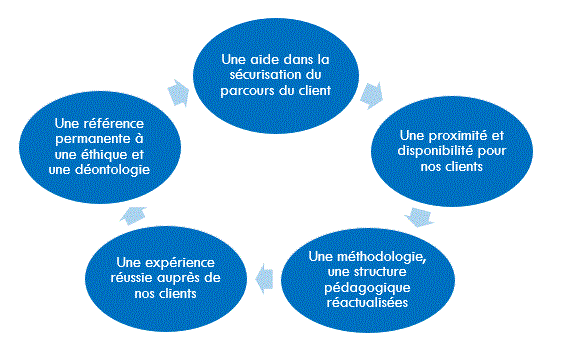 Schéma procédure VAE