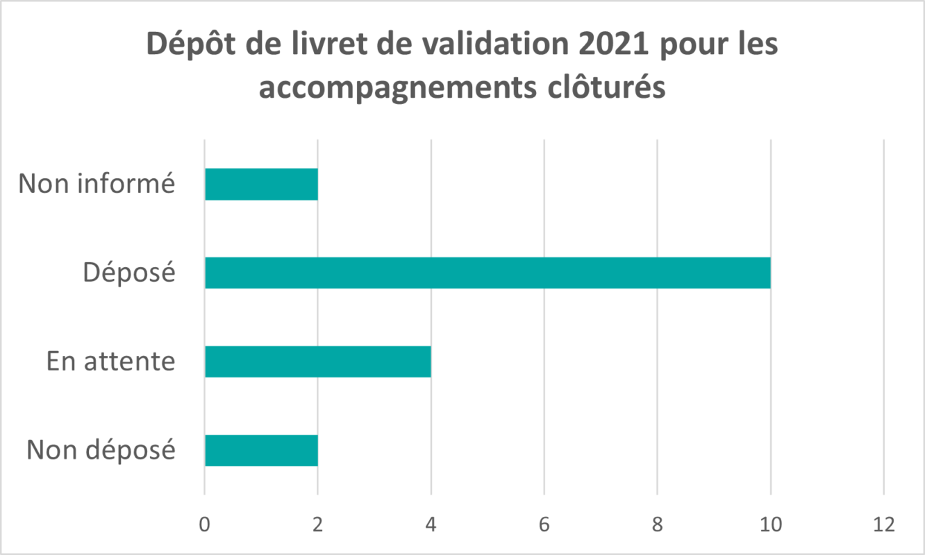 Dépôt de livret de validation 2021 pour les accompagnements clôturés