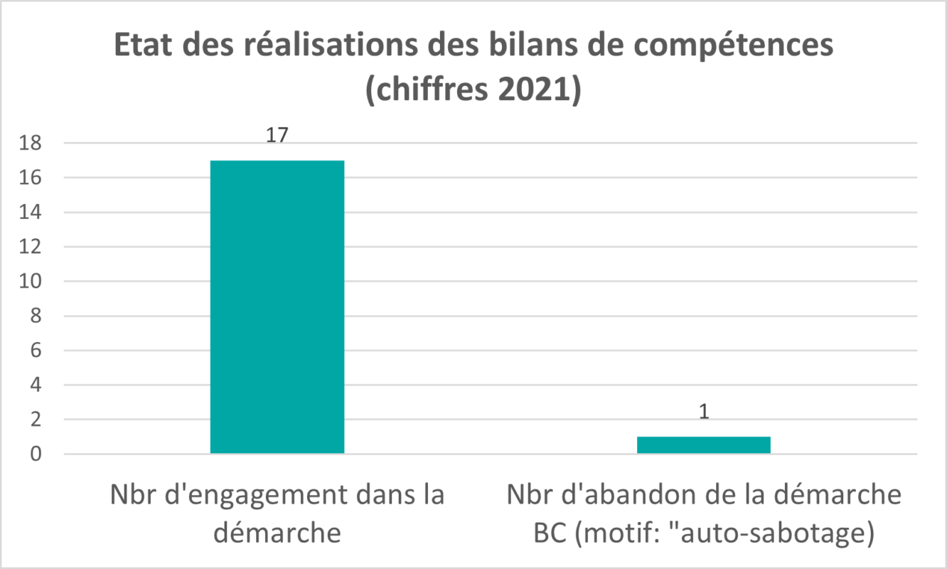 Etat des réalisations des bilans de compétences (chiffres 2021)