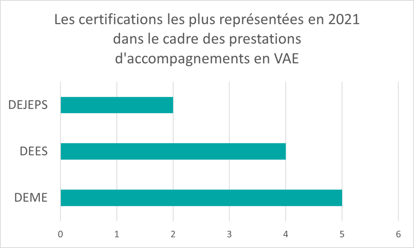 Les certifications les plus représentées en 2021 dans le cadre des prestations d'accompagnements en VAE