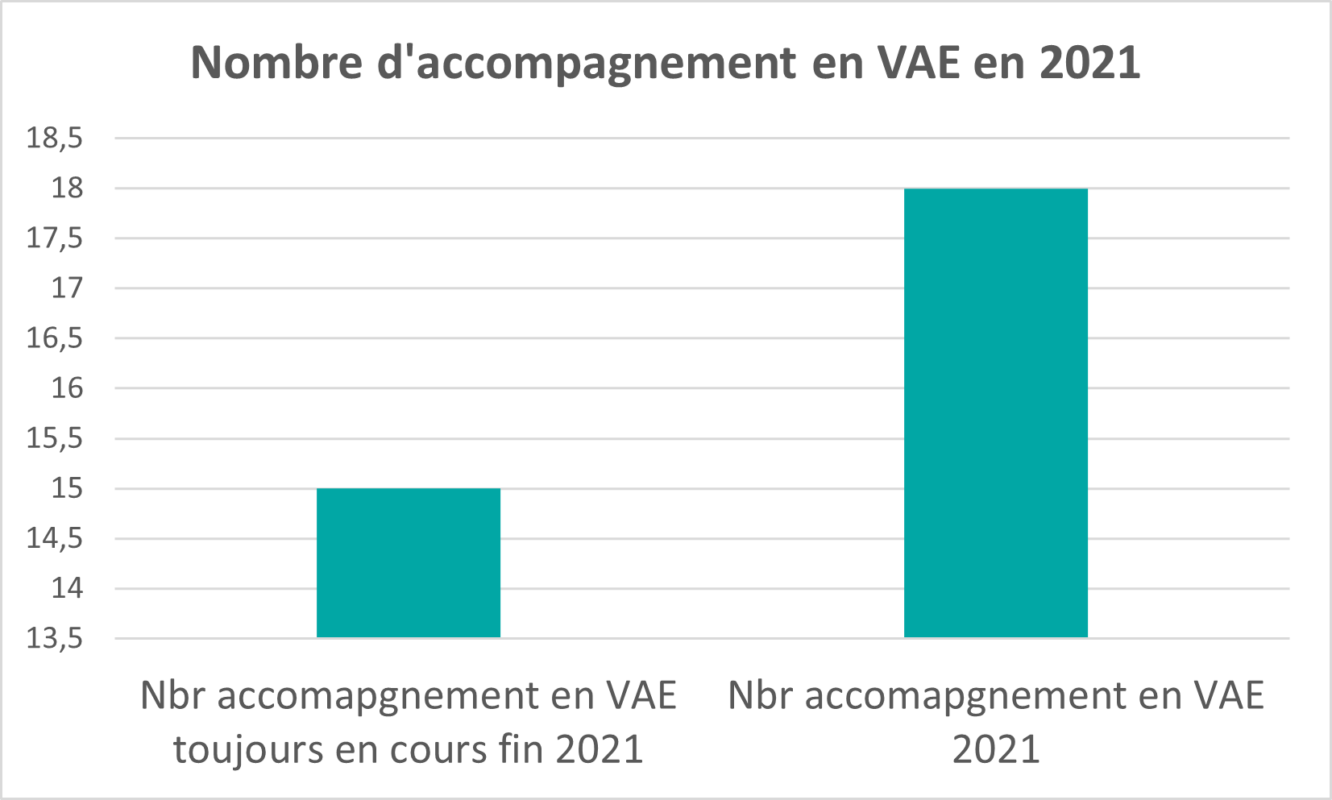 Nombre d'accompagnement en VAE en 2021