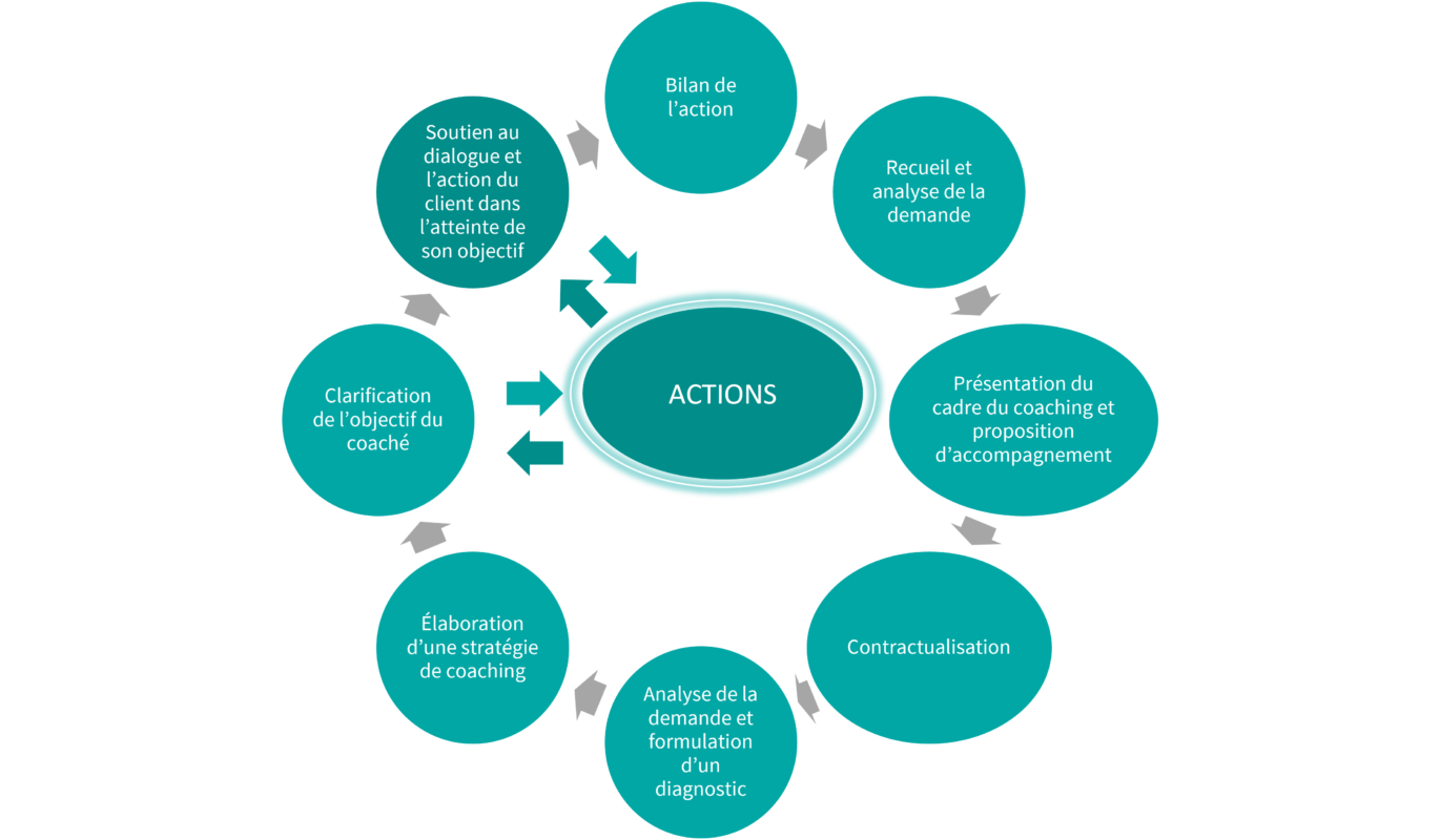 Processus d’accompagnement en coaching