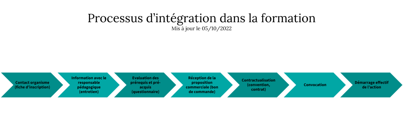 Processus d'accompagnement en formation