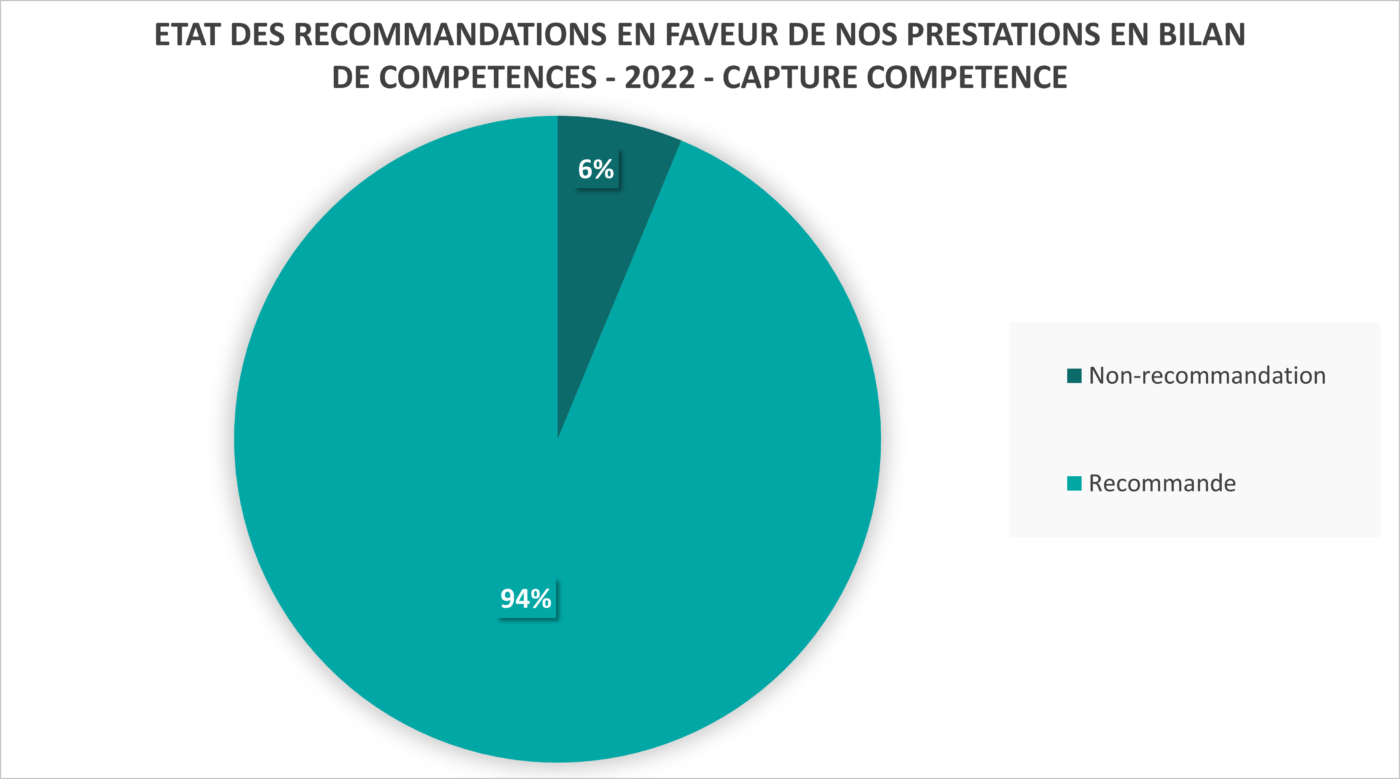 ETAT DES RECOMMANDATIONS EN FAVEUR DE NOS PRESTATIONS EN BILAN DE COMPETENCES - 2022 - CAPTURE COMPETENCE