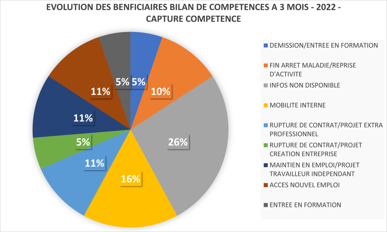 EVOLUTION DES BENFICIAIRES BILAN DE COMPETENCES A 3 MOIS - 2022 - CAPTURE COMPETENCE