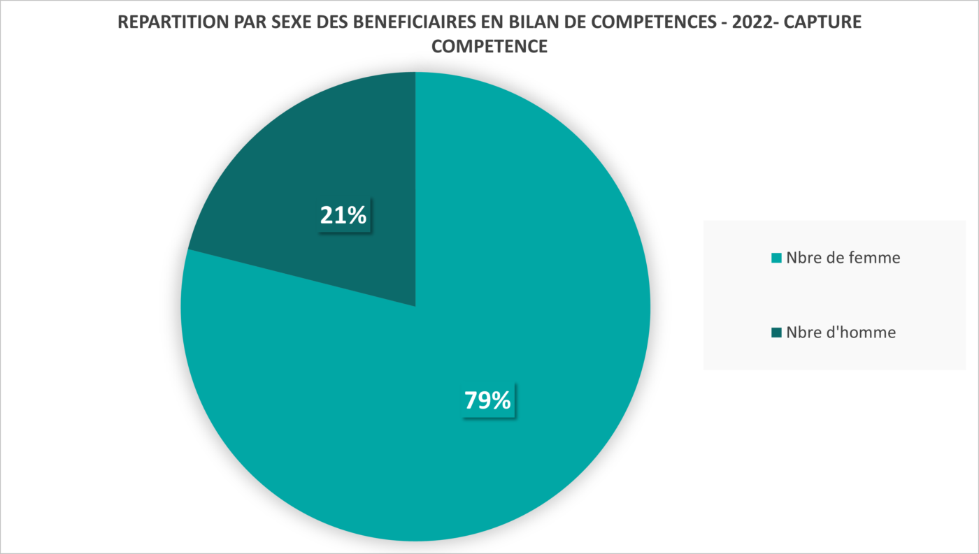 REPARTITION PAR SEXE DES BENEFICIAIRES EN BILAN DE COMPETENCES - 2022- CAPTURE COMPETENCE